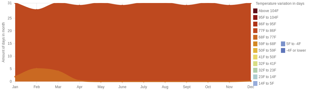 August temperature for Barbados